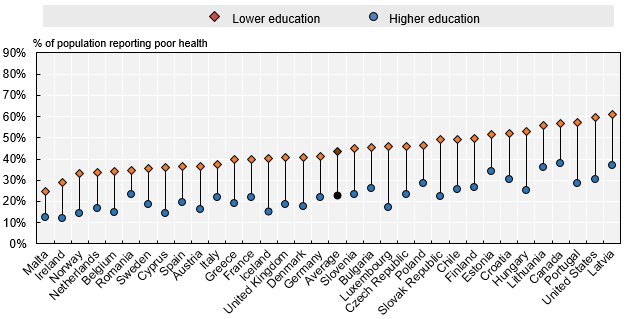 Probability of reporting a poor self-assessed health status by education level